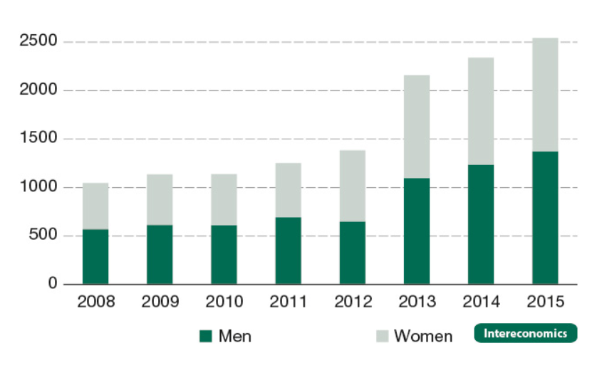 Registered employed in Malta – men aged 61 and women aged 60 and 61, 2008-2015